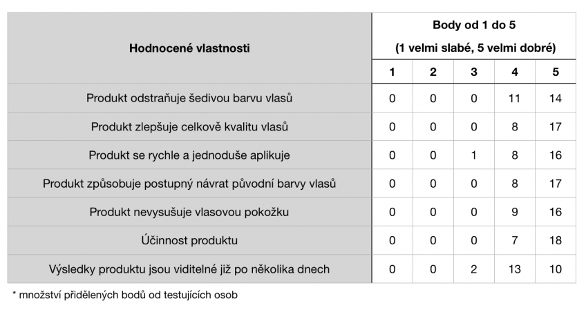 Bodové ohodnocení společnosti EUROFINS